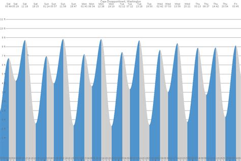 Tide Chart Cape Disappointment