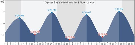 Tide Chart Oyster Bay