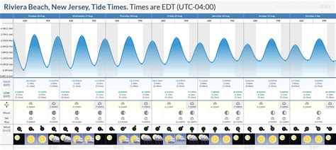 Tide Chart Riviera Beach