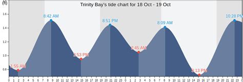 Tide Chart Trinity Bay