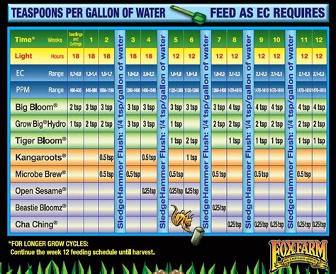 Tiger Bloom Feeding Chart