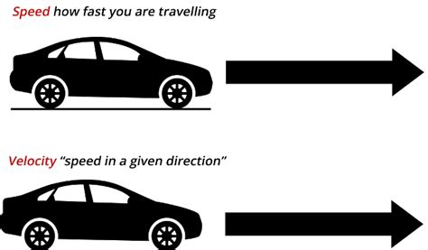 time rate of change of displacement is called