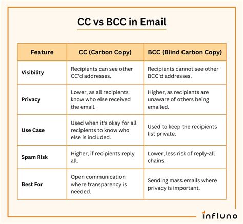 Ilustrasi tips menggunakan CC dan BCC