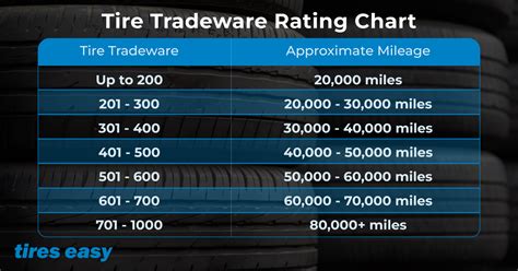 Tire Tread Rating Chart