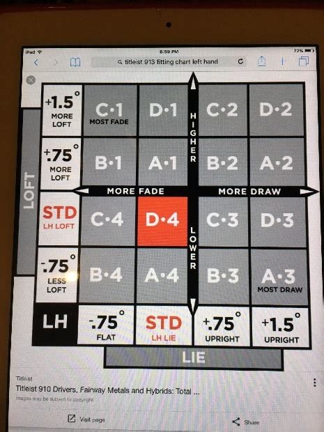 Titleist Driver Chart Left Hand