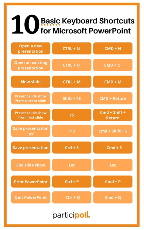 to create a blank presentation shortcut key