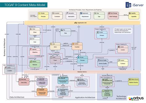 togaf application architecture diagram example