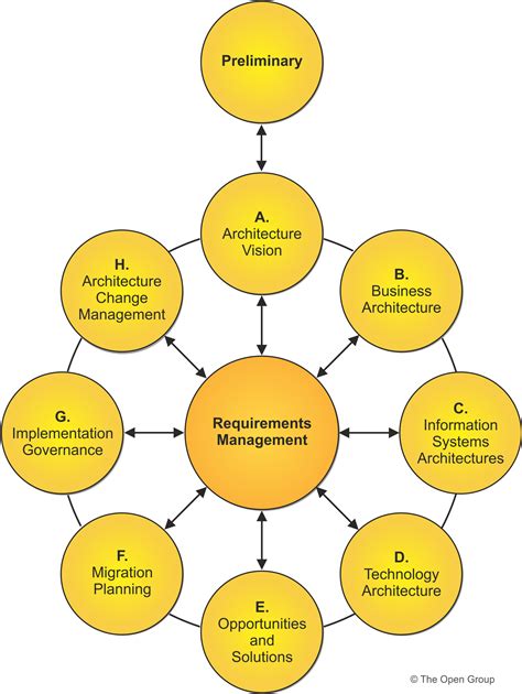 togaf architecture definition