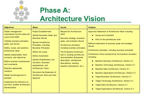 togaf architecture principles examples