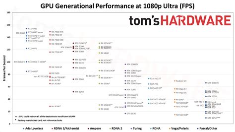 Tom S Hardware Gpu Hierarchy Chart