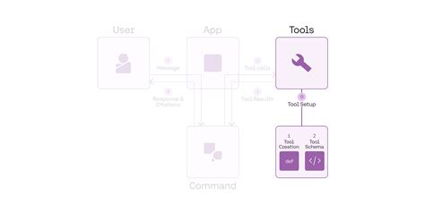 tool usage function