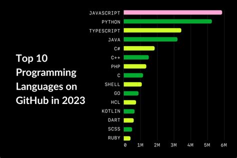 top 10 programming languages 2024 github