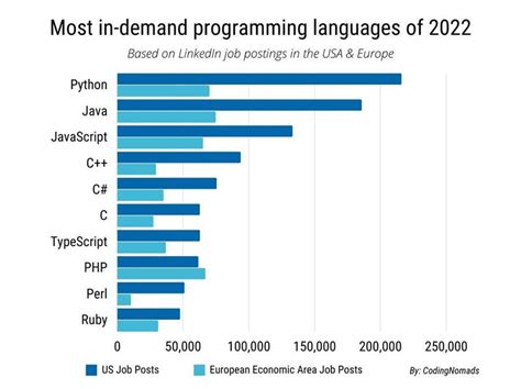 top 5 programming languages to learn in 2024