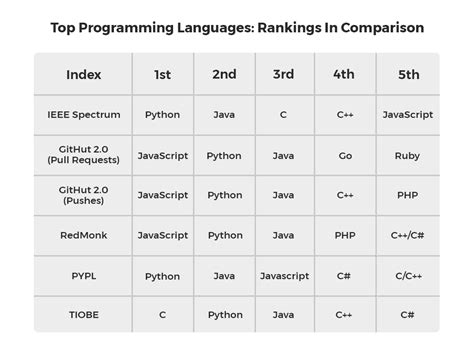 top coding languages list