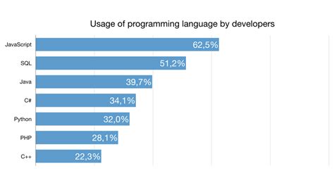 top computer languages to learn in 2024