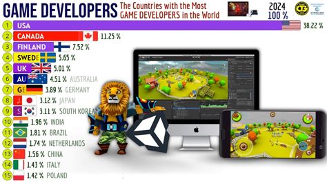 top game developer in the world