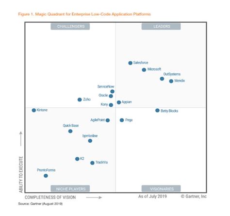 top low code platforms gartner