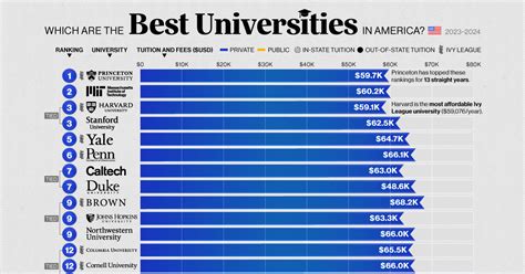 top most universities in usa