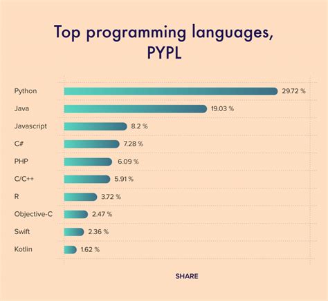top programming languages 2024 ranking