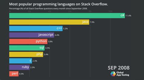 top programming languages 2024 stack overflow