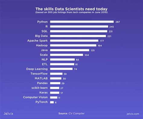 top programming languages data science
