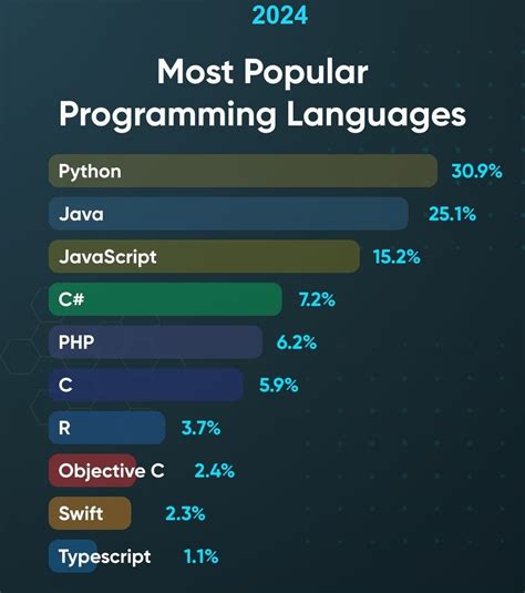 top programming languages for web development 2024