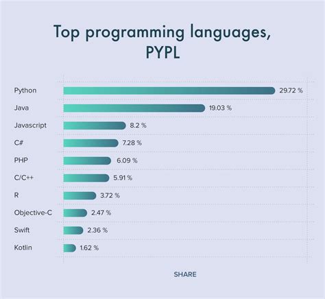 top programming languages in 2025