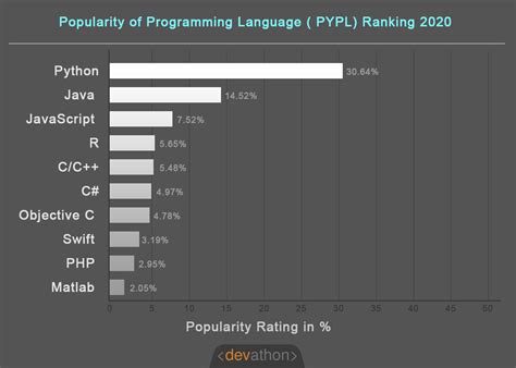 top programming languages ranking