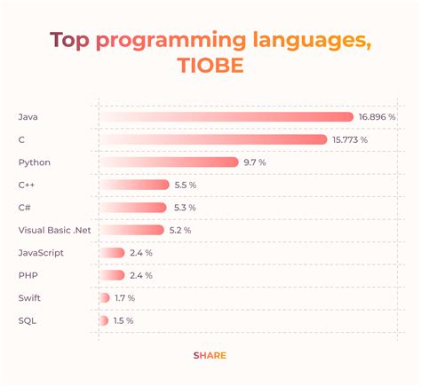 top programming languages statistics