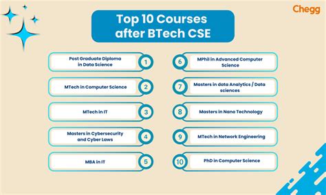 top trending courses in computer science