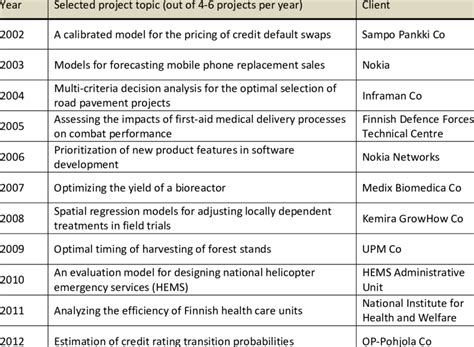 topics for project work for students