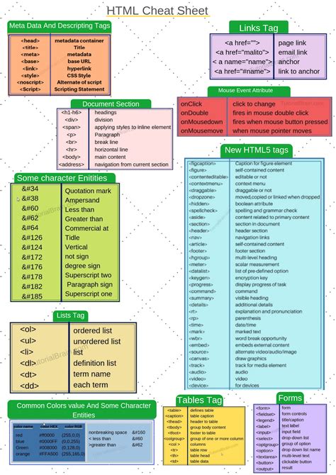topics in html