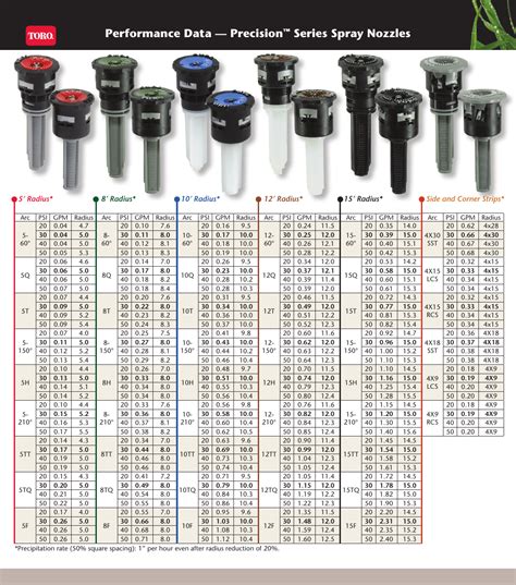 Toro Precision Nozzle Chart