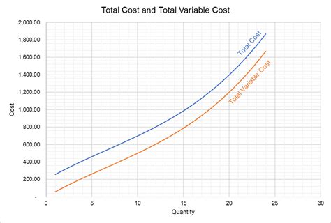 total cost function graph