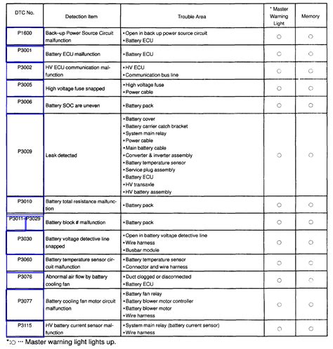 toyota fault code list pdf