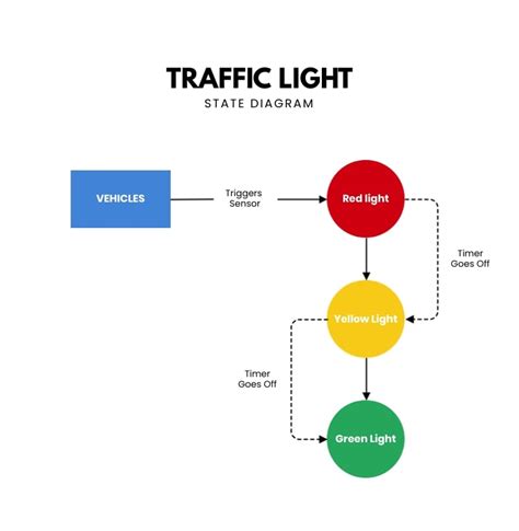 traffic light process