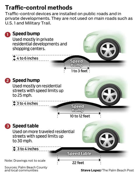 traffic speed control methods