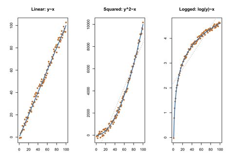 transforming the dependent variable in regression models
