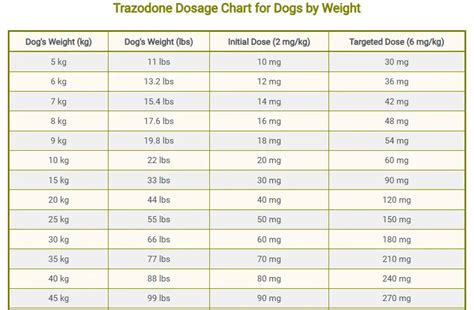 Trazodone Dosing Chart Dogs