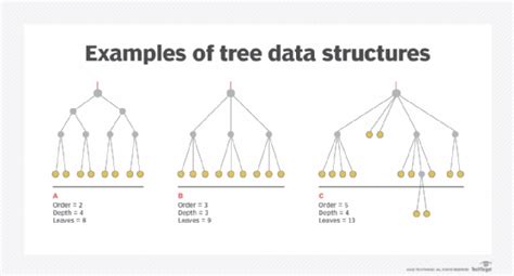 tree data structure example in c