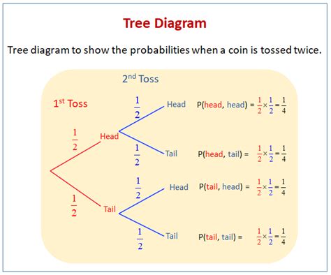 tree diagram example questions