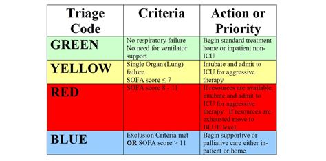 triage colour coding according to who