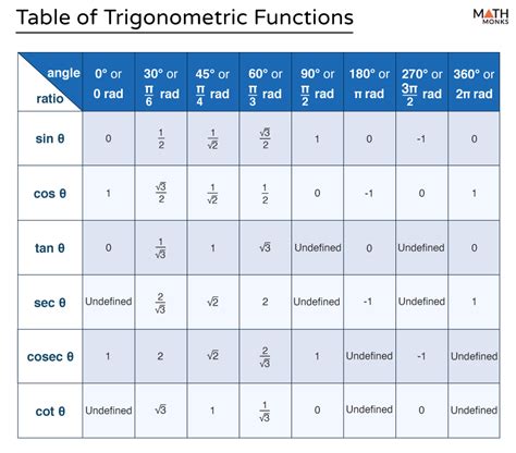 Trigonometric Functions Chart