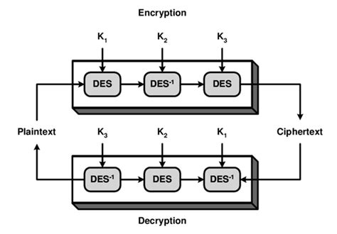 triple des algorithm examples