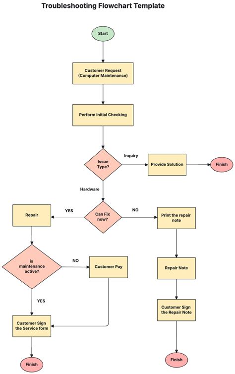 troubleshooting steps for request failed