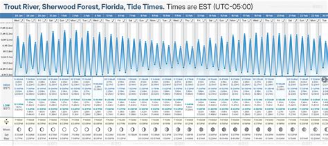 Trout River Tide Chart