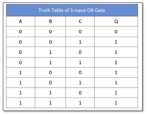 truth table for 3 variables or gate