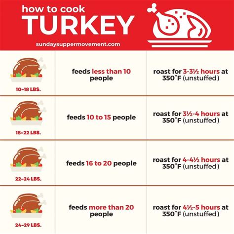 Turkey Internal Temperature Chart