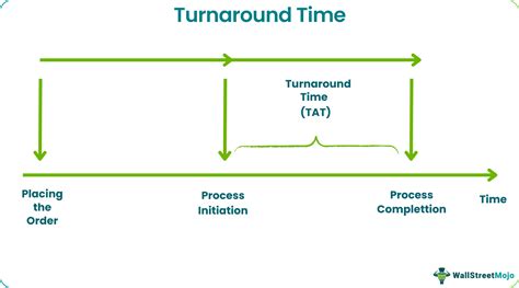turnaround time meaning in urdu with example