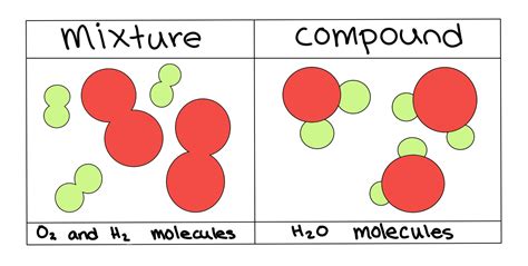 two examples of compound and mixture